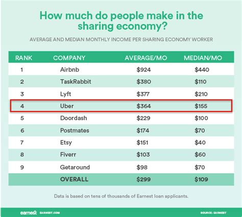 How Much Money Do You Make With Uber Eats