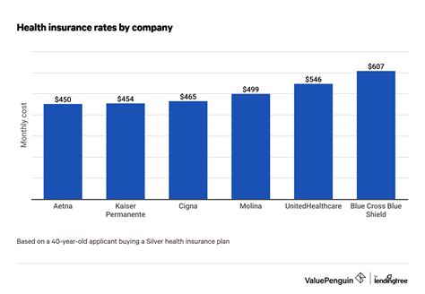 How Much Should Health Insurance Cost A Month