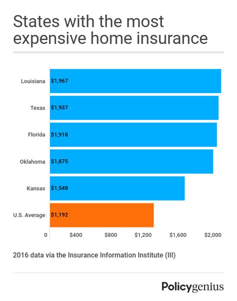 How Much Will Homeowners Insurance Cost