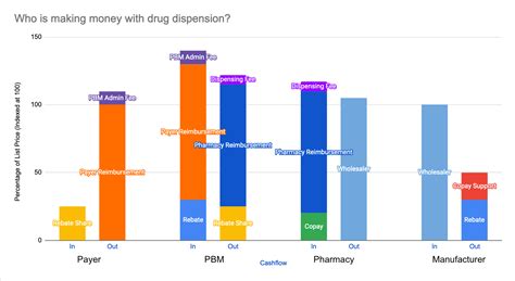 How Pharmacies Drug Makers Pbms And Health Plans Are Benefiting From How Pharmacies Drug Makers Pbms And Health Plans Are Benefiting From