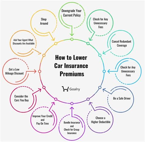 How To Lower Car Insurance Premiums Billry How To Lower Car Insurance Premiums Billry