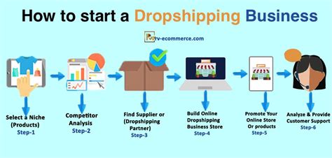 How To Start Your Own Drop Shipping Business A Step By Step Guide On How To Start Your Own Drop Shipping Business A Step By Step Guide On
