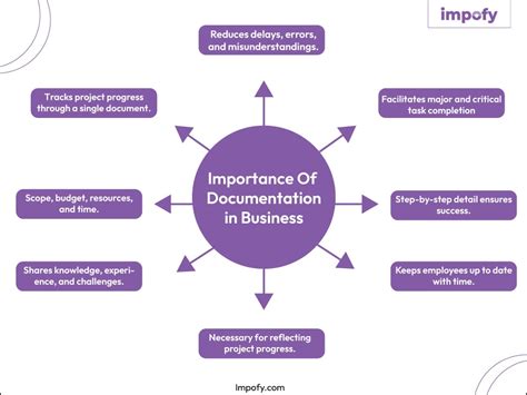 Importance Of Documentation Importance Of Documentation