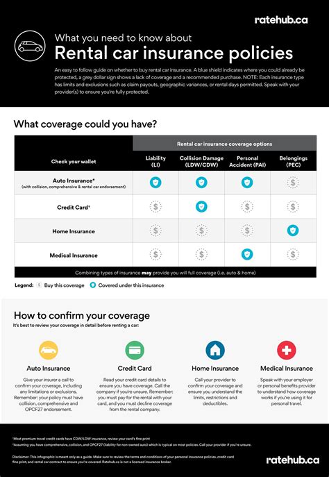Infographic How To Avoid Paying Car Rental Insurance Ratehub Ca