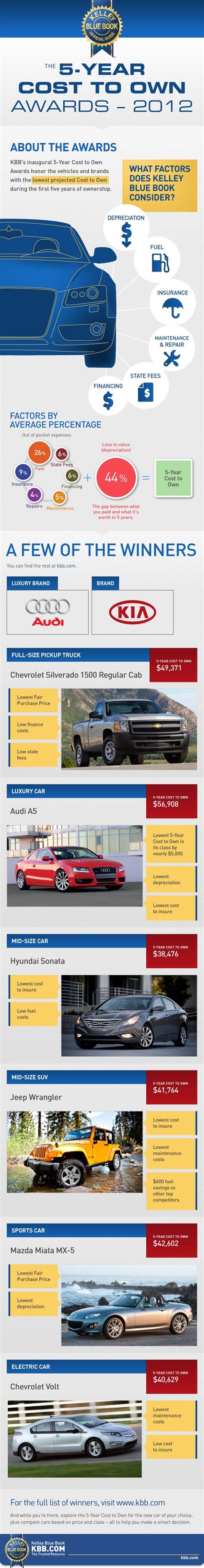 Infographic Total Cost Of Ownership Car Insurance Chicago Public