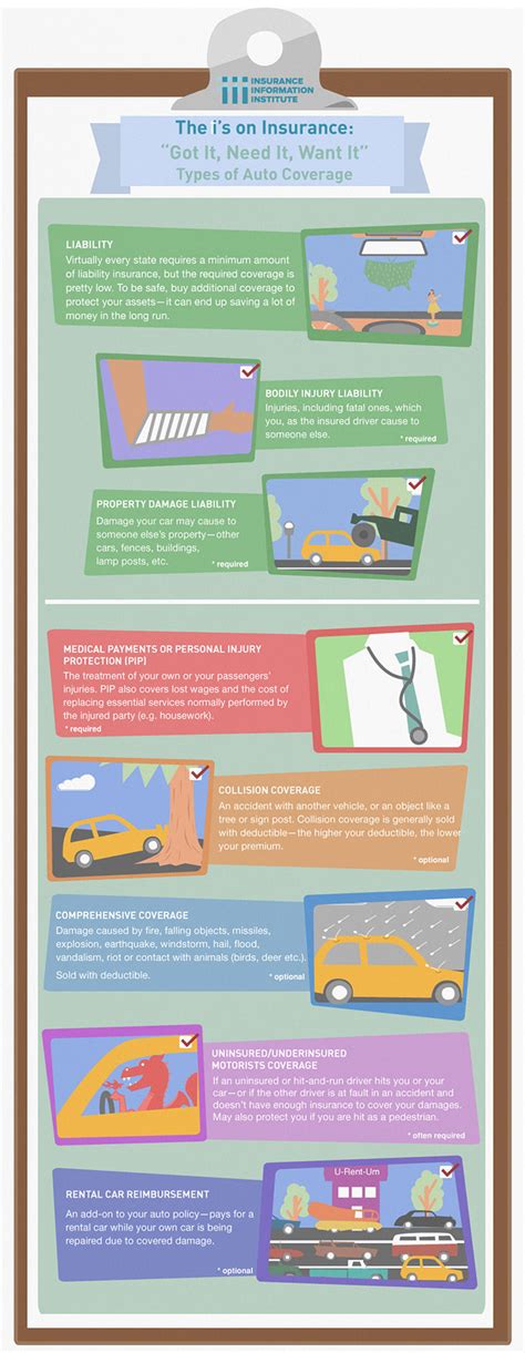 Infographic Types Of Auto Coverage Iii Infographic Types Of Auto Coverage Iii