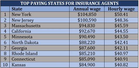 Insurance Agent Income