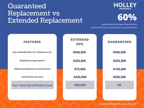 Insurance Faq S What Is The Difference Between Guaranteed Replacement Insurance Faq S What Is The Difference Between Guaranteed Replacement
