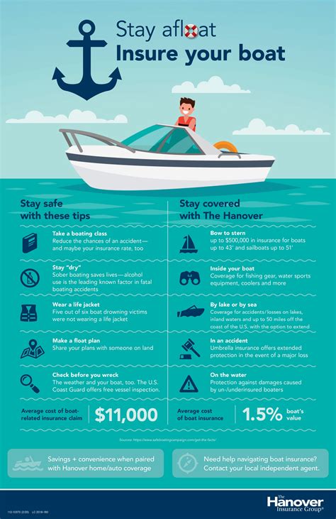 Insurance For Boat