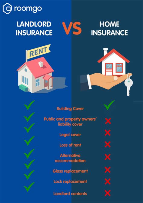 Insurance For Landlords Property