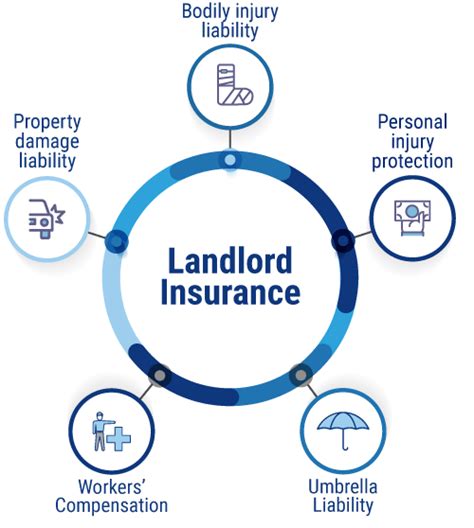 Insurance Landlord Insurance