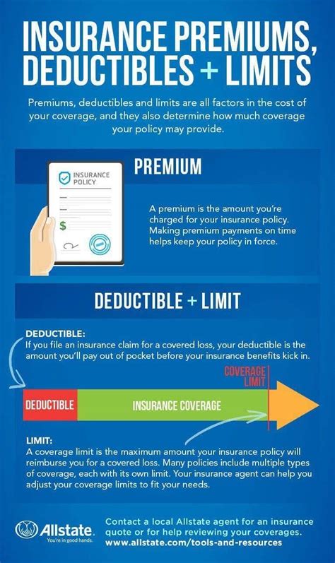 Insurance Premiums Limits And Deductibles Defined Allstate Insurance Premiums Limits And Deductibles Defined Allstate
