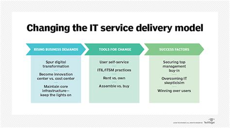 It Service Delivery Model It Service Delivery Model
