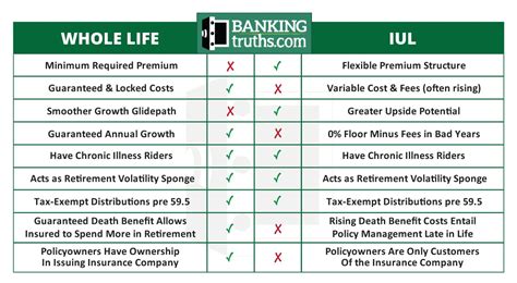 Iul Vs Whole Life Insurance Key Differences Explained In Detail