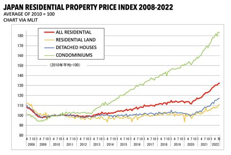 Japan S Property Price Index Illustrates Recent Growth In House And Japan S Property Price Index Illustrates Recent Growth In House And
