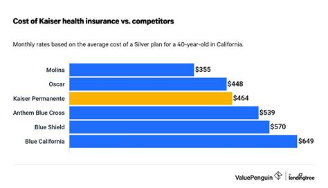 Kaiser Medical Insurance Rates