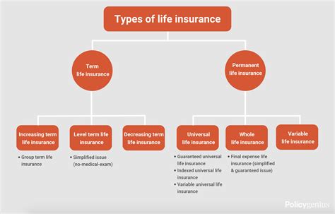 Kinds Of Life Insurance