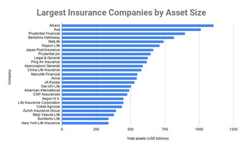 Large Insurance Companies