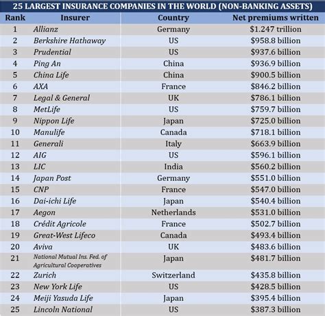Largest Insurance Companies In World In 2025 By Assets Largest Insurance Companies In World In 2025 By Assets