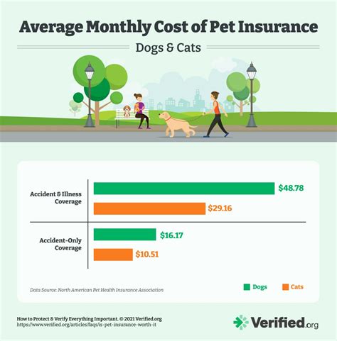 Least Expensive Pet Insurance