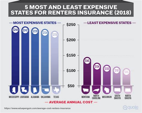 Least Expensive Renters Insurance