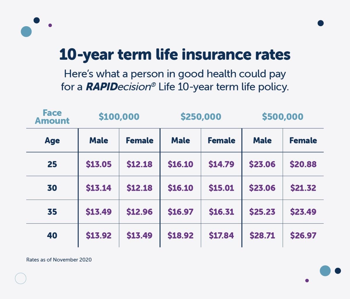 Least Expensive Term Life Insurance