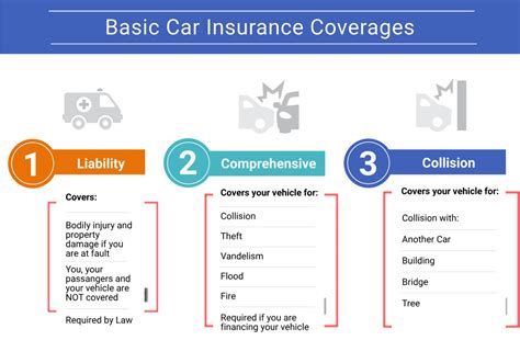 Levels Of Car Insurance