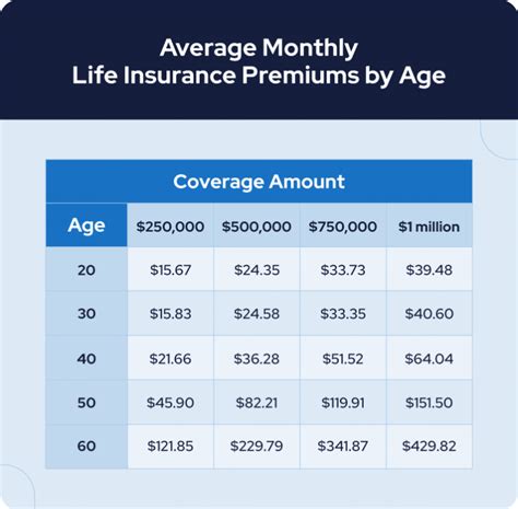 Life Insurance Cost Per Month