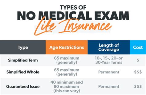 Life Insurance No Physical Examination