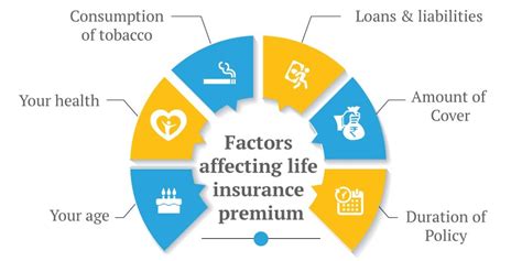 Life Insurance Premiums Life Insurance Premiums