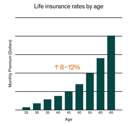 Life Insurance Rates By Age Chart Term Life Insurance Cost Life Insurance Rates By Age Chart Term Life Insurance Cost