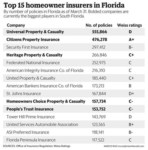 List Of Home Insurance Companies