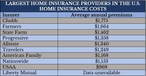 List Of Homeowners Insurance Companies In California