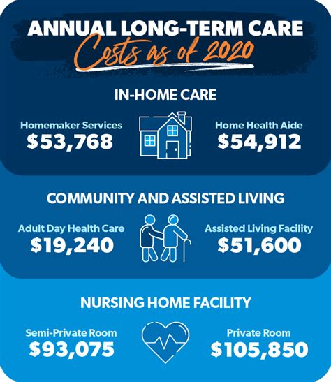 Long Term Care Insurance Cost