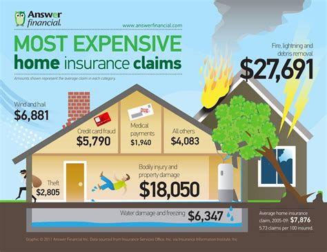 Lovely Infographics Most Expensive Home Insurance Claims Infographic Lovely Infographics Most Expensive Home Insurance Claims Infographic