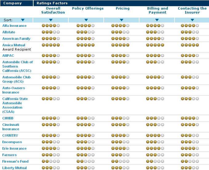 Major Homeowners Insurance Companies