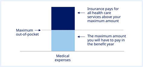 Maximum Out Of Pocket Expense For Health Insurance