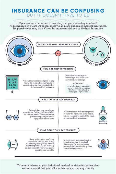 Medical Insurance Plans Milwaukee Eye Care Wisconsin Medical Insurance Plans Milwaukee Eye Care Wisconsin