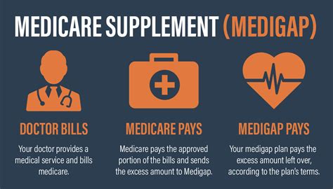 Medicare And Supplemental Health Insurance
