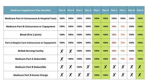 Medicare Supplement Plan Comparison Chart Medicare Benefit Policy