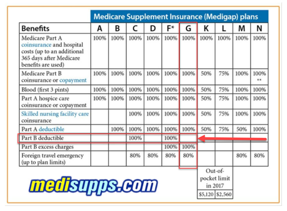 Medicare Supplement Plans Comparison Chart 2021 What S New