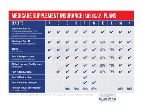 Medicare Supplemental Insurance Plans