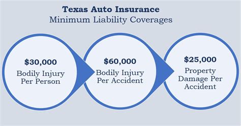 Minimum Car Insurance Texas