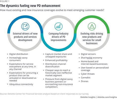 Modernizing Insurance Product Development Deloitte Insights Modernizing Insurance Product Development Deloitte Insights