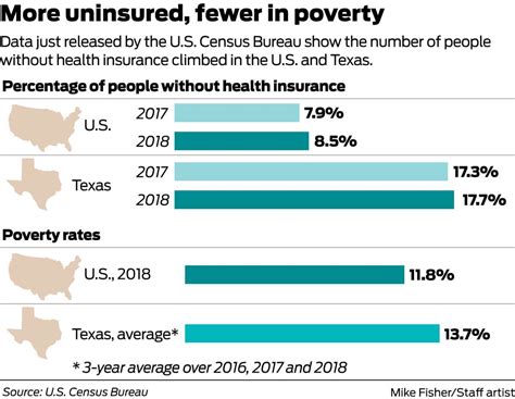 More People Going Without Health Insurance In Texas And U S More People Going Without Health Insurance In Texas And U S