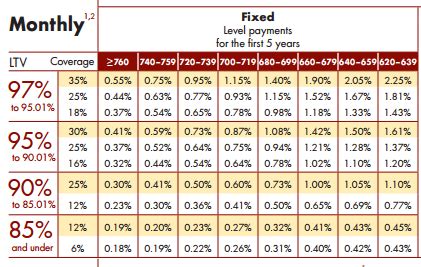 Mortgage Insurance Rates Mortgage Insurance Rates