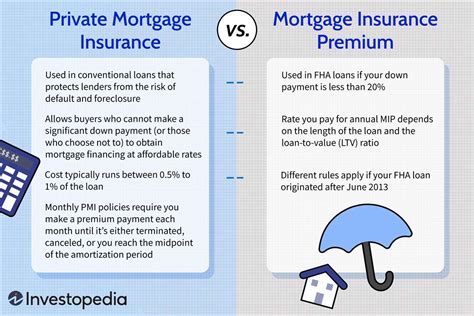 Mortgage Loan Insurance Premium