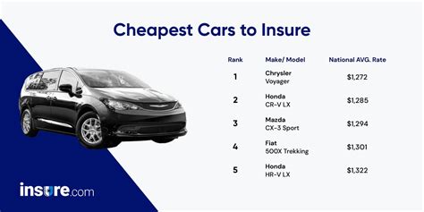 Most And Least Expensive Vehicles To Insure For 2021 Most And Least Expensive Vehicles To Insure For 2021