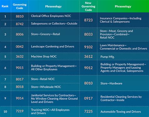 Most Reclassified Workers Comp Governing Class Code 2020 Ncci