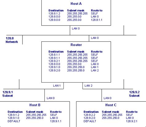 Multiple Address Routing
